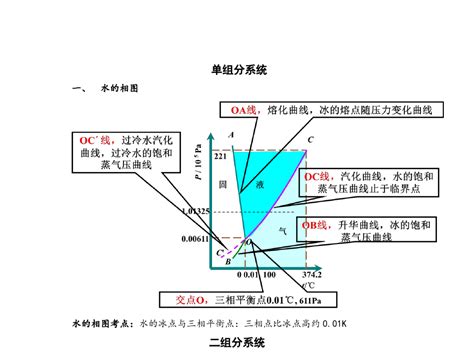 水相